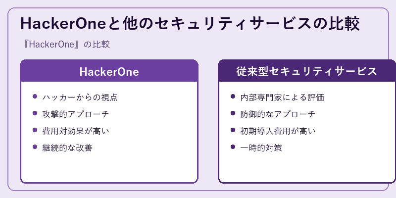 HackerOneと他のセキュリティサービスの比較