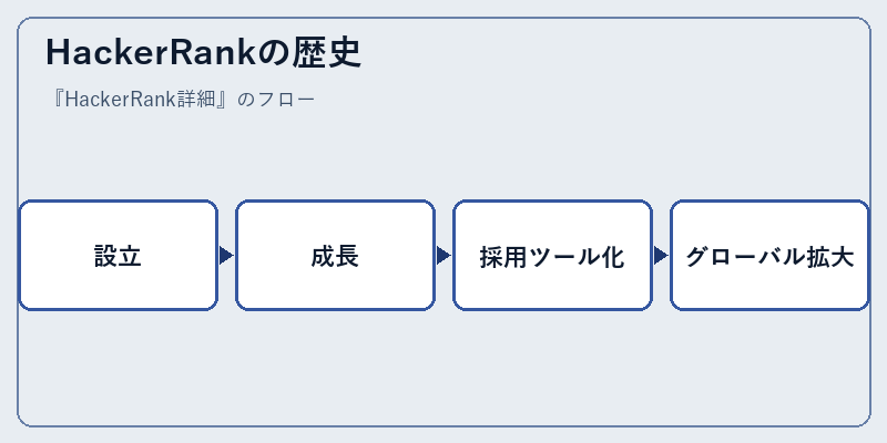 HackerRankの歴史