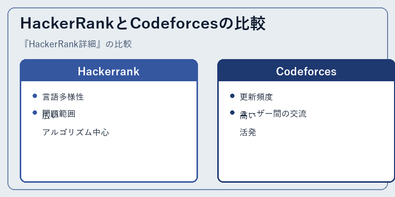 HackerRankとCodeforcesの比較