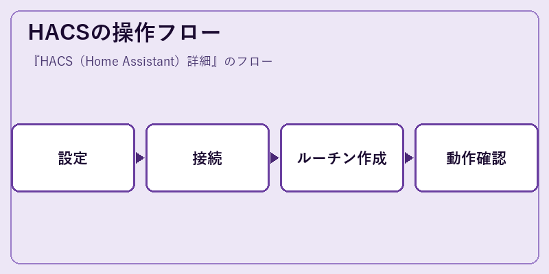 HACSの操作フロー