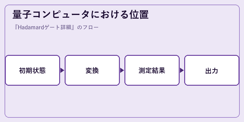量子コンピュータにおける位置