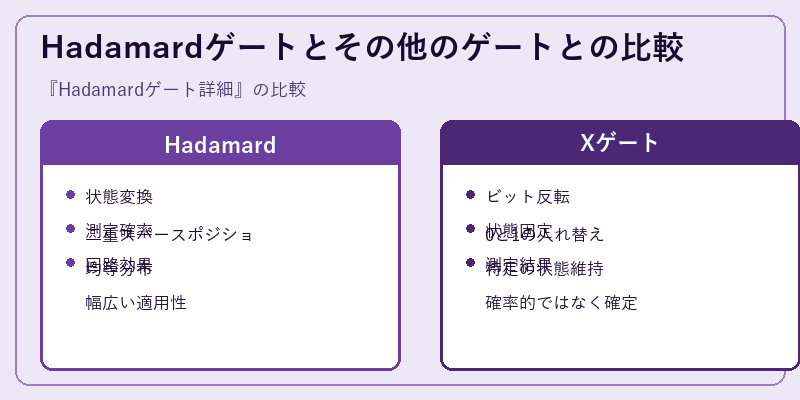Hadamardゲートとその他のゲートとの比較