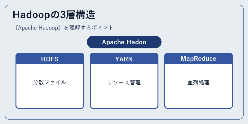 Hadoopの3層構造