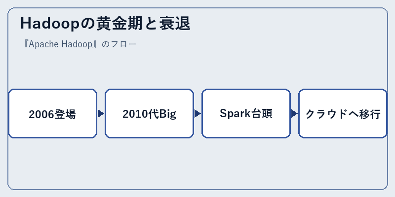 Hadoopの黄金期と衰退