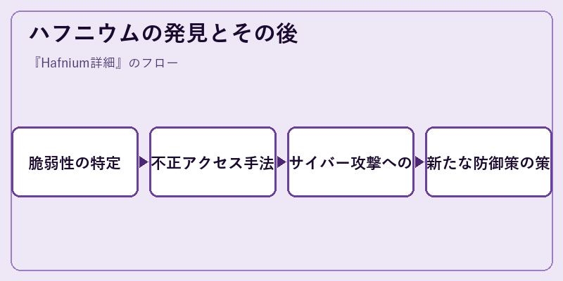 ハフニウムの発見とその後