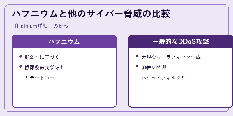 ハフニウムと他のサイバー脅威の比較
