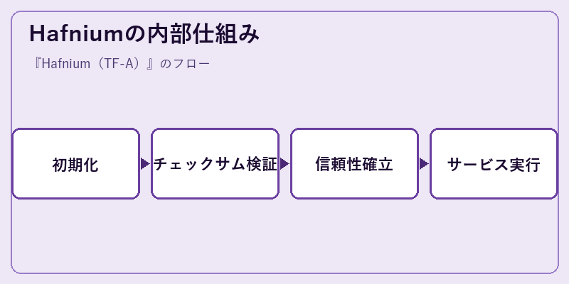 Hafniumの内部仕組み