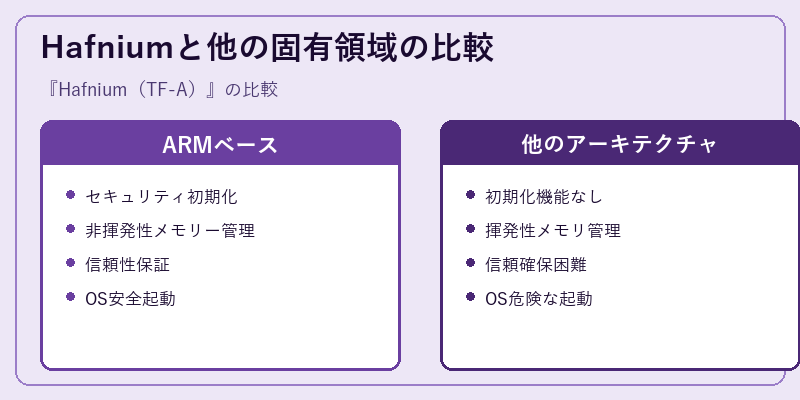 Hafniumと他の固有領域の比較