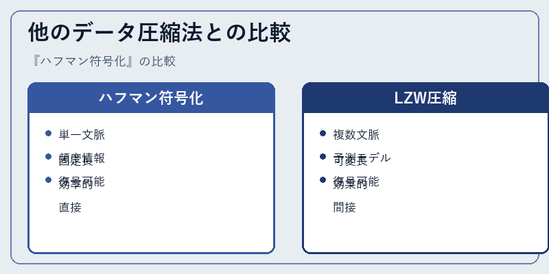 他のデータ圧縮法との比較