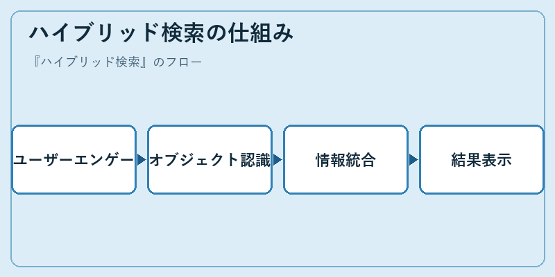 ハイブリッド検索の仕組み