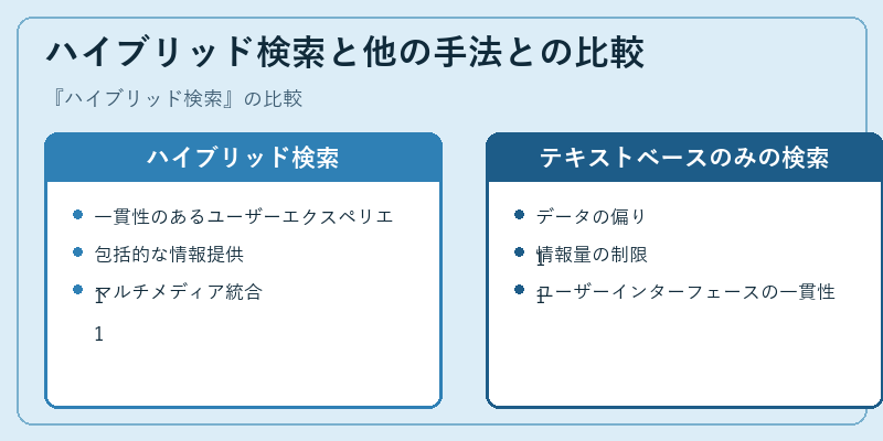 ハイブリッド検索と他の手法との比較