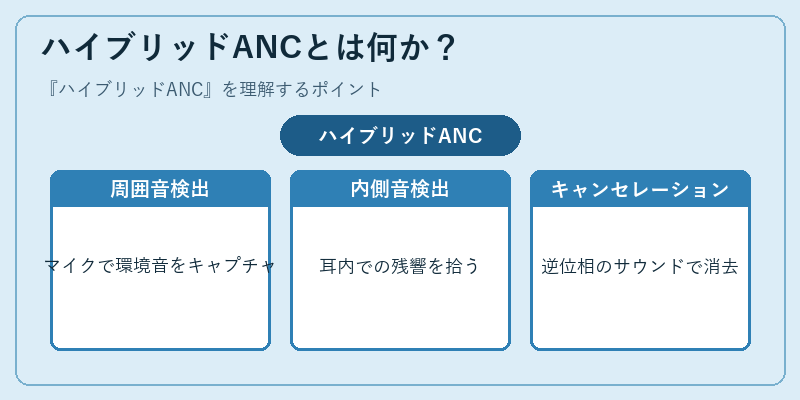 ハイブリッドANCとは何か？