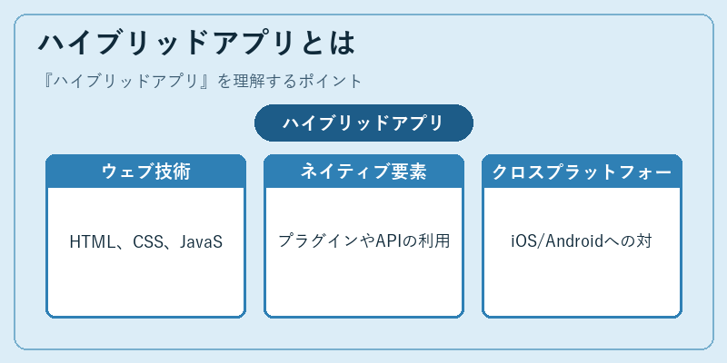 ハイブリッドアプリとは