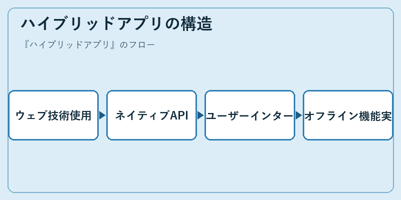 ハイブリッドアプリの構造
