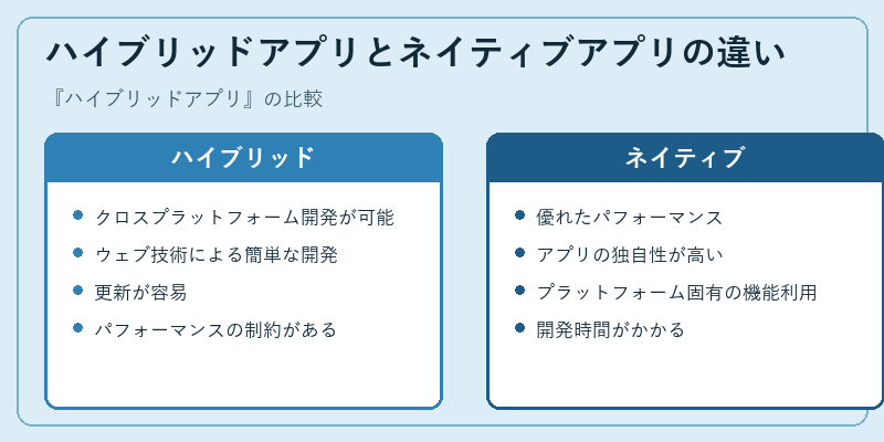 ハイブリッドアプリとネイティブアプリの違い