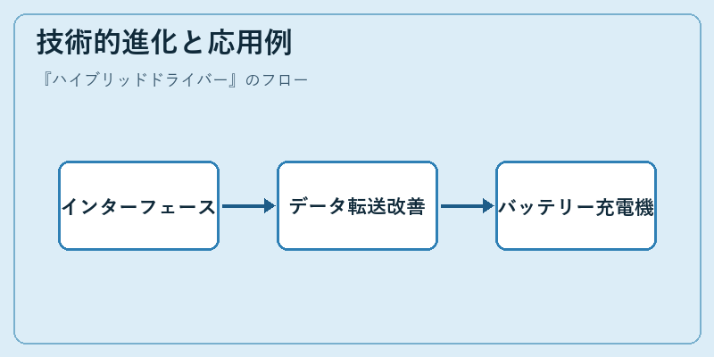 技術的進化と応用例