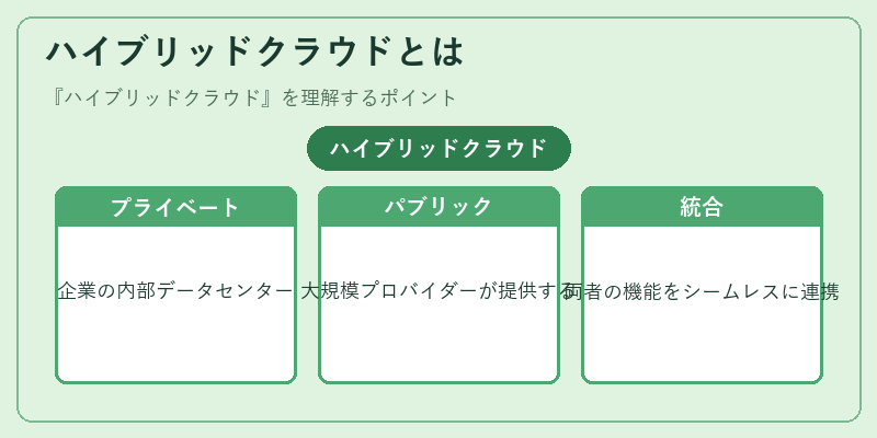 ハイブリッドクラウドとは