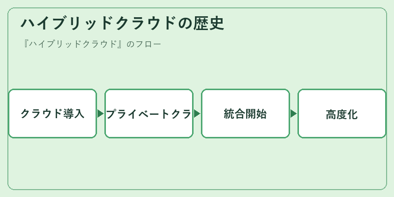 ハイブリッドクラウドの歴史