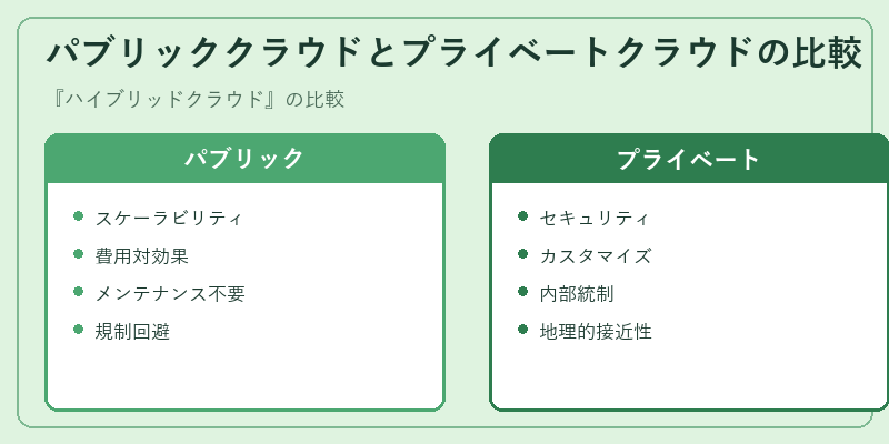 パブリッククラウドとプライベートクラウドの比較
