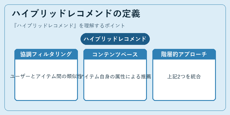 ハイブリッドレコメンドの定義