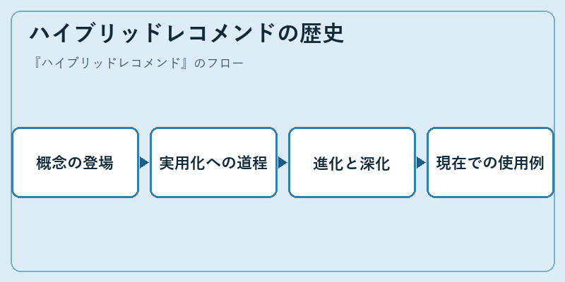 ハイブリッドレコメンドの歴史