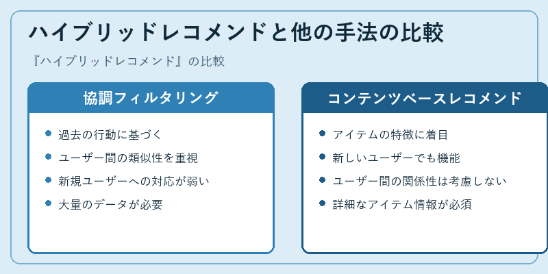 ハイブリッドレコメンドと他の手法の比較