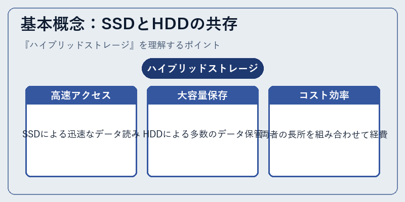 基本概念：SSDとHDDの共存