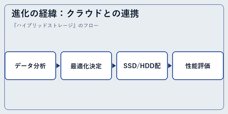 進化の経緯：クラウドとの連携