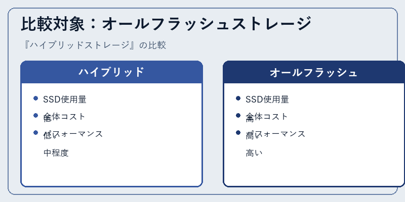 比較対象：オールフラッシュストレージ
