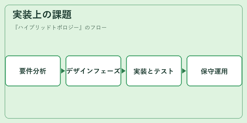 実装上の課題