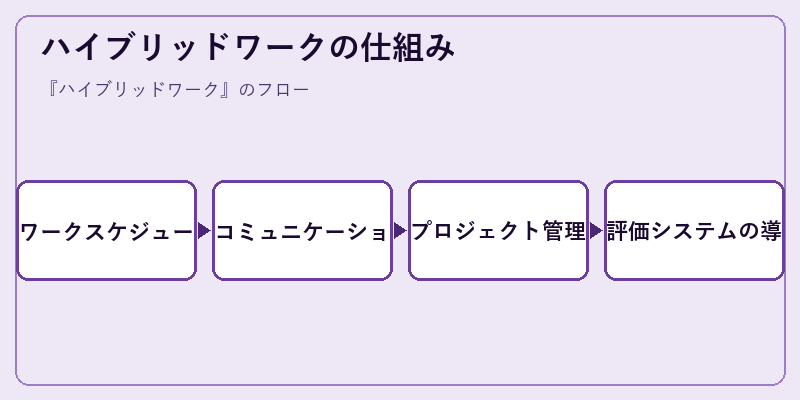 ハイブリッドワークの仕組み