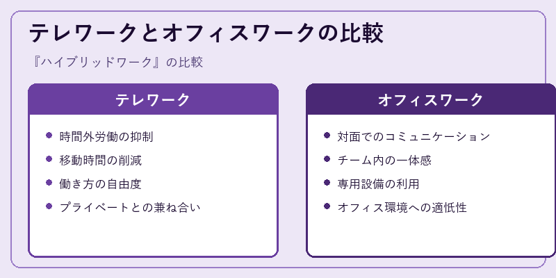 テレワークとオフィスワークの比較