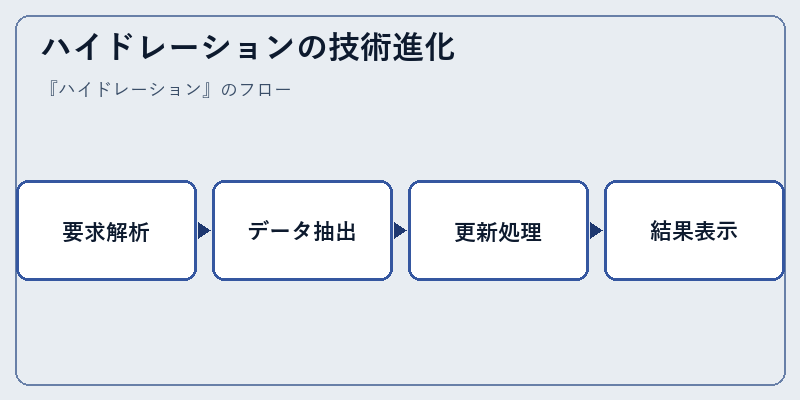 ハイドレーションの技術進化