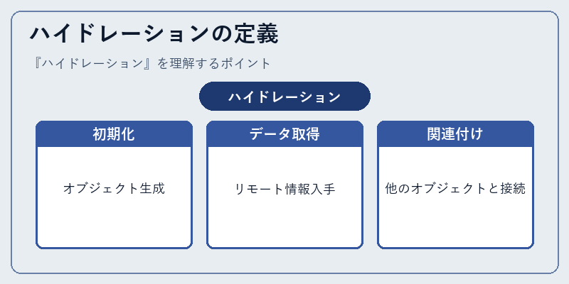 ハイドレーションの定義