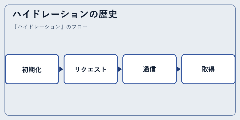ハイドレーションの歴史
