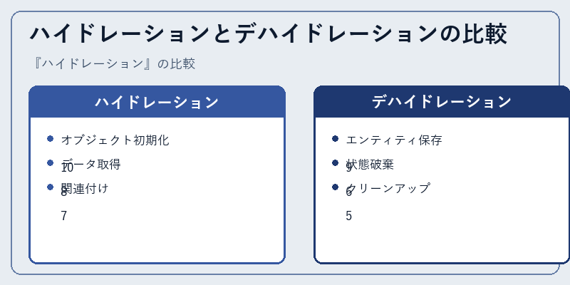 ハイドレーションとデハイドレーションの比較