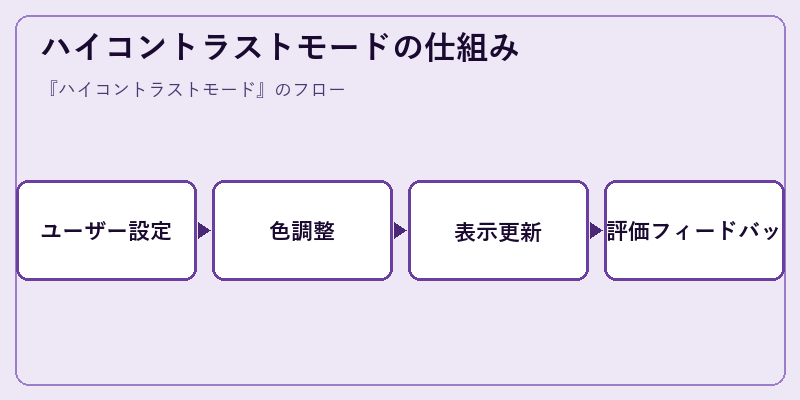 ハイコントラストモードの仕組み