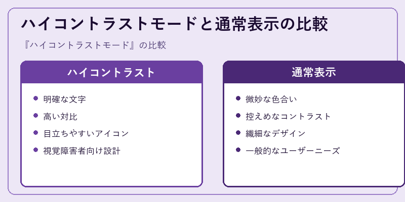 ハイコントラストモードと通常表示の比較