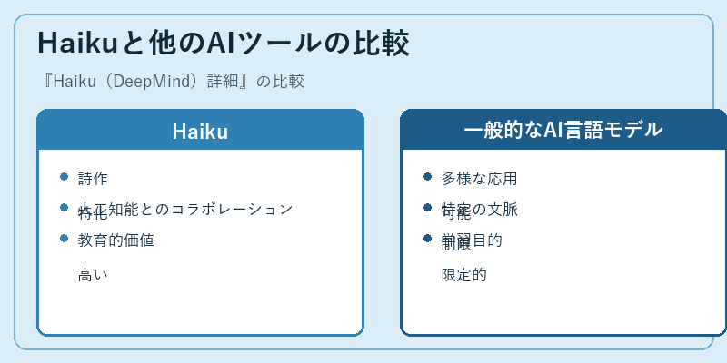 Haikuと他のAIツールの比較
