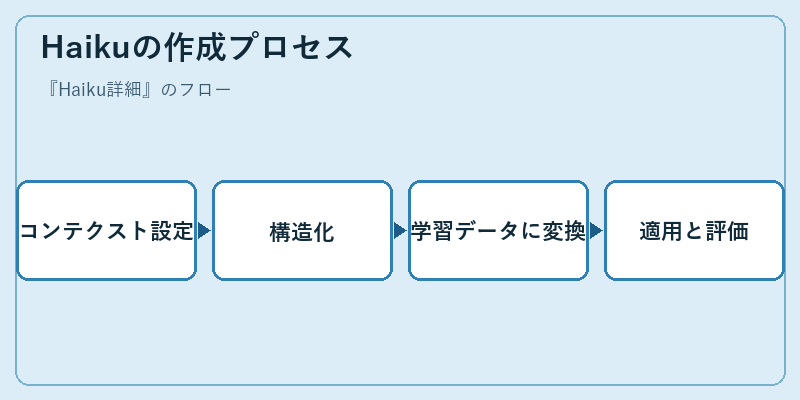 Haikuの作成プロセス