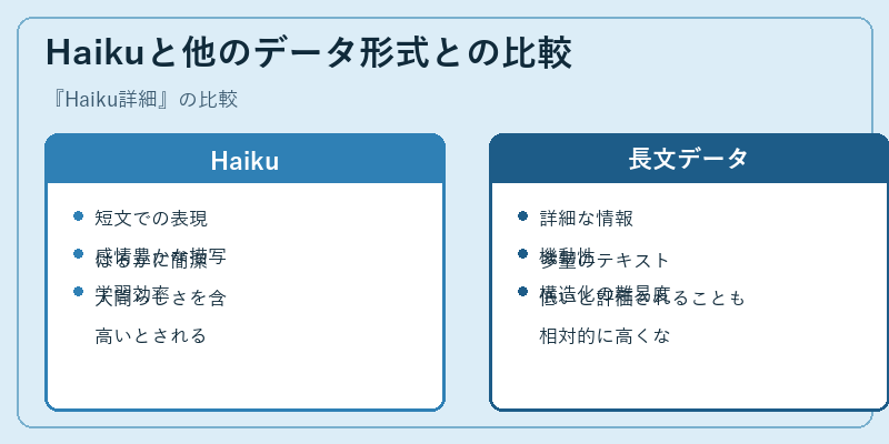 Haikuと他のデータ形式との比較