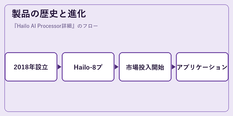 製品の歴史と進化