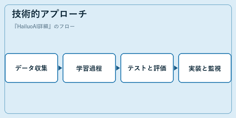 技術的アプローチ