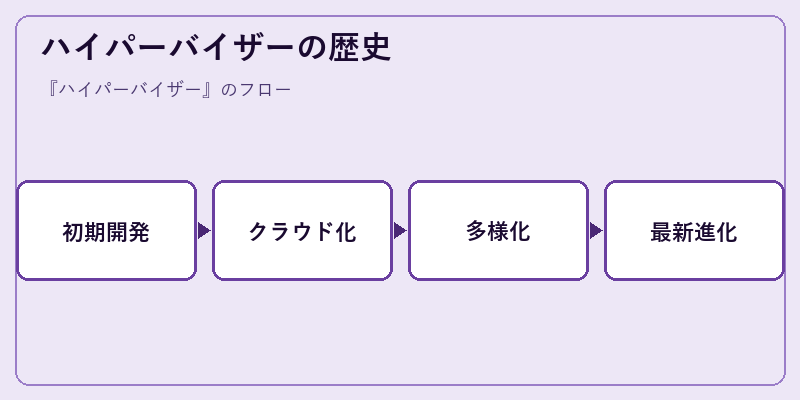 ハイパーバイザーの歴史