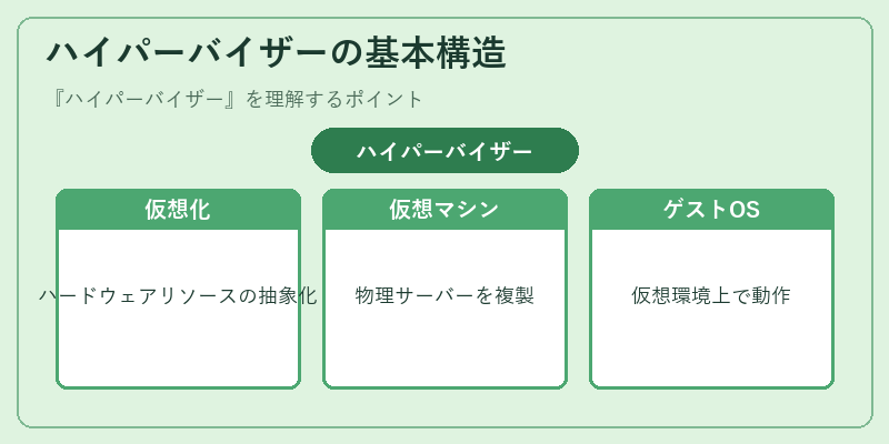 ハイパーバイザーの基本構造