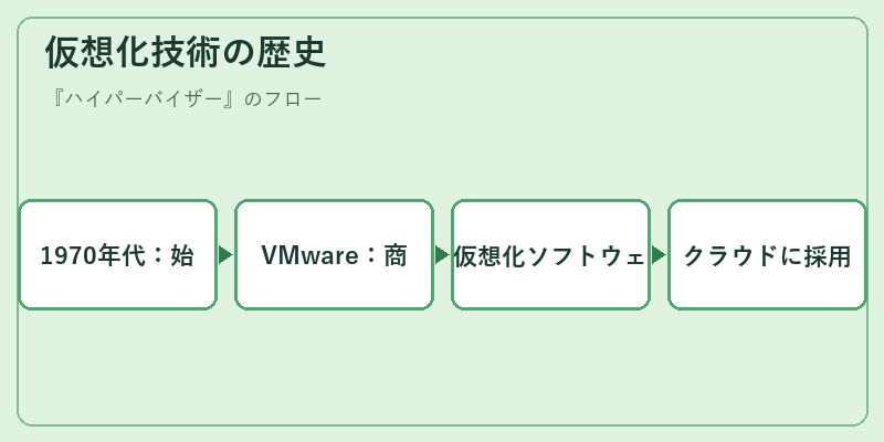 仮想化技術の歴史