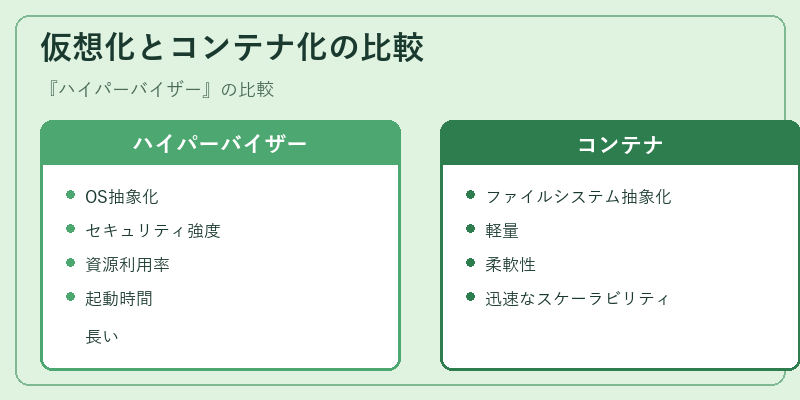 仮想化とコンテナ化の比較