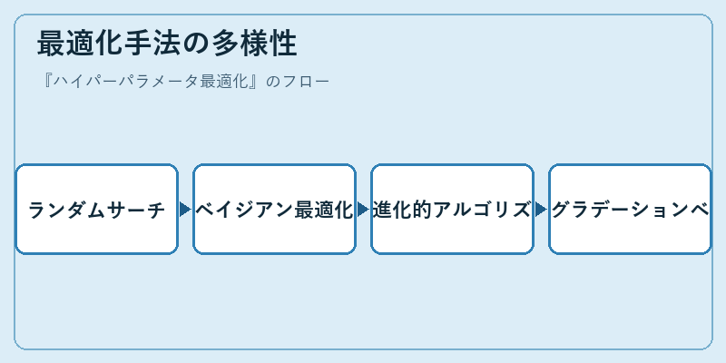 最適化手法の多様性