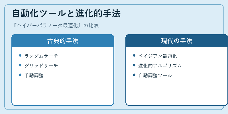 自動化ツールと進化的手法