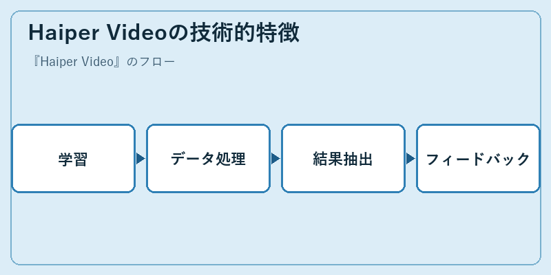 Haiper Videoの技術的特徴
